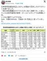日本学術会議法改正に反対したアカウント、7割が福島に非科学的誹謗中傷する反科学者だと明らかに