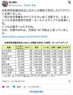 日本学術会議法改正に反対したアカウント、7割が福島に非科学的誹謗中傷する反科学者だと明らかにのイメージ画像