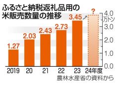 お米を求めて「ふるさと納税」寄付が激増 「令和の米騒動」第2波への警戒感で確保「先食い」の動きのイメージ画像