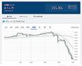 155円台急騰！ 市場を揺さぶる「米要人発言」と日銀利上げ観測