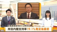 岸田内閣支持率19.1％ 発足後最低 ANN世論調査のイメージ画像