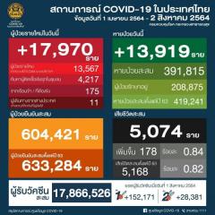 【タイ】新型コロナ感染確認者、17,970人 死者178人〔8月2日発表〕のイメージ画像