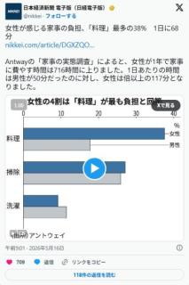 女性が感じる家事の負担、「料理」最多の38%　1日に68分