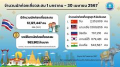 タイ訪問した外国人は4ヶ月で12,127,447人のイメージ画像