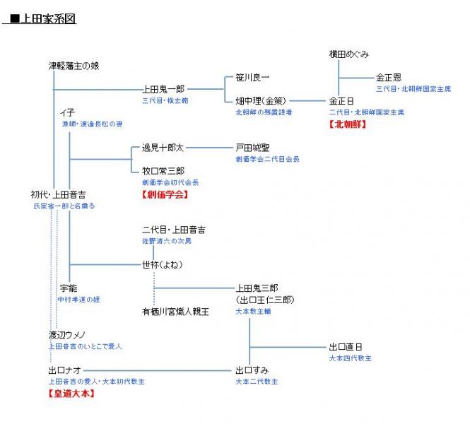 上田家系図 秋篠宮紀子様の弟川嶋舟家の闇 爆サイ Com韓国版