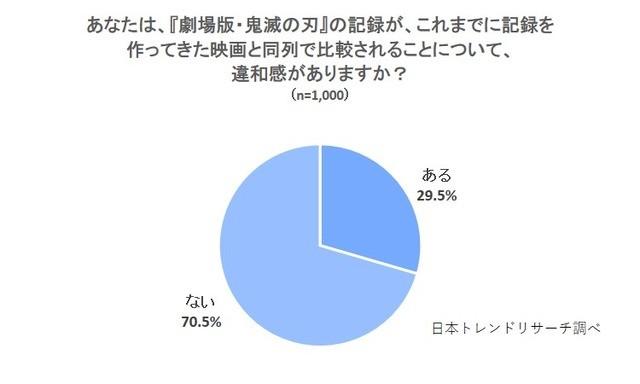 『劇場版「鬼滅の刃」無限列車編』が大ヒット！同列で比較することに違和感が「ある」29.5％