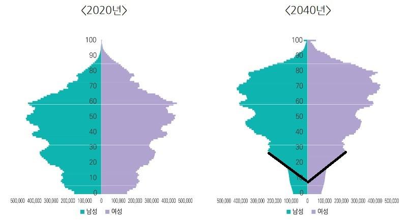 韓国は人口減少で消滅