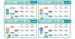 お金を貯めたい人は必見！「比較すると恐ろしい習慣の違い4選」が話題