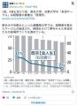 3浪、4浪も当たり前東京大学・京都大学の「多浪サークル」 活動は存続の危機…原因はSNS