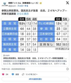【時事世論調査】参院比例投票先、国民民主が急落＝自民、２４％へアップのイメージ画像