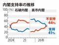 内閣支持率が大幅下落41％ 不支持率が逆転 毎日新聞世論調査