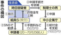 コロナ給付金詐欺の疑い「フリーター可」LINEでウソの申請者集め…暴力団幹部ら逮捕、詐取金の半分は上納金にのイメージ画像