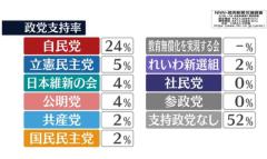 「支持政党なし」50%超 “11年ぶり”【NNN・読売新聞 世論調査】のイメージ画像