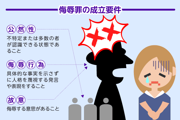 侮辱罪の成立要件図