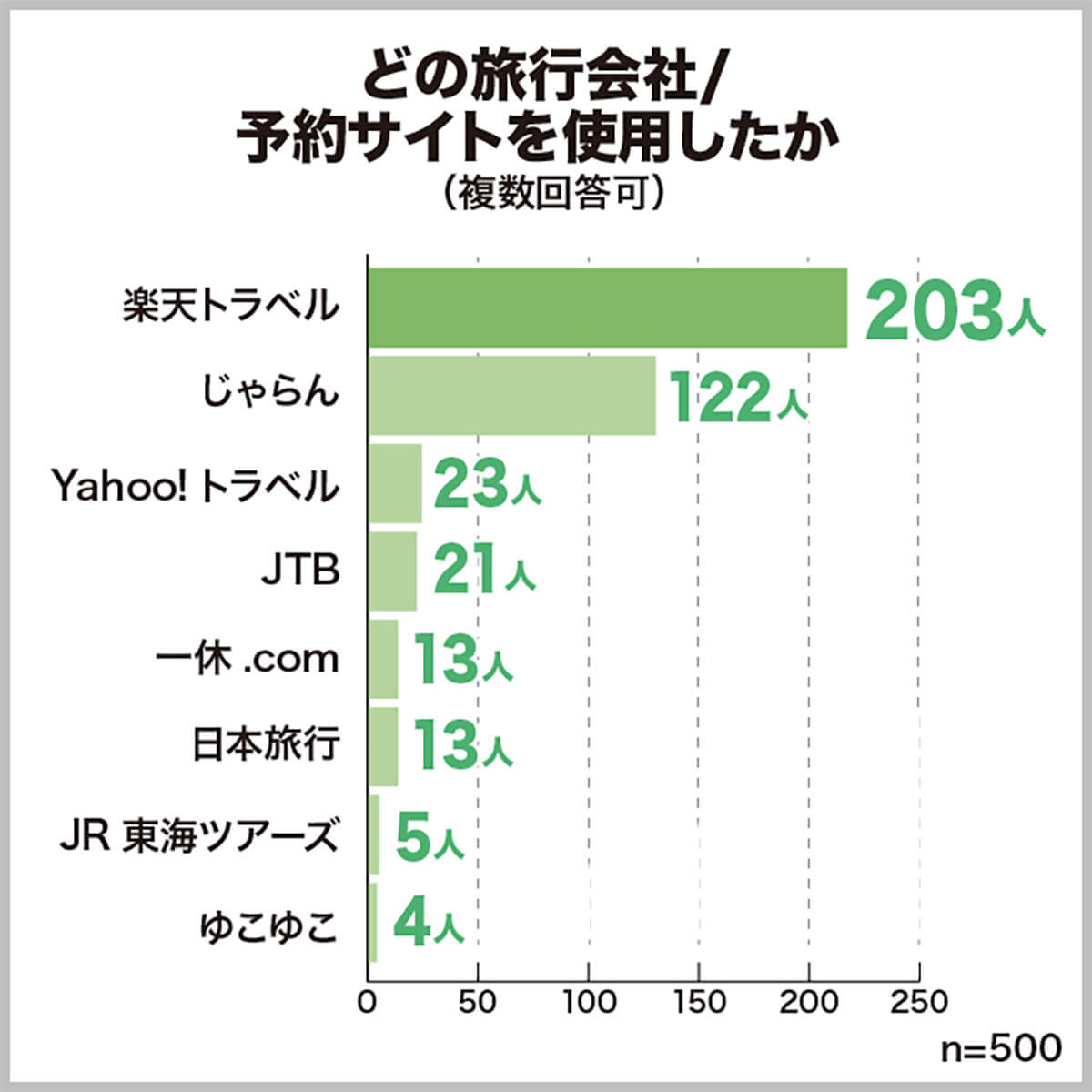 どの旅行会社/予約サイトを使用した？