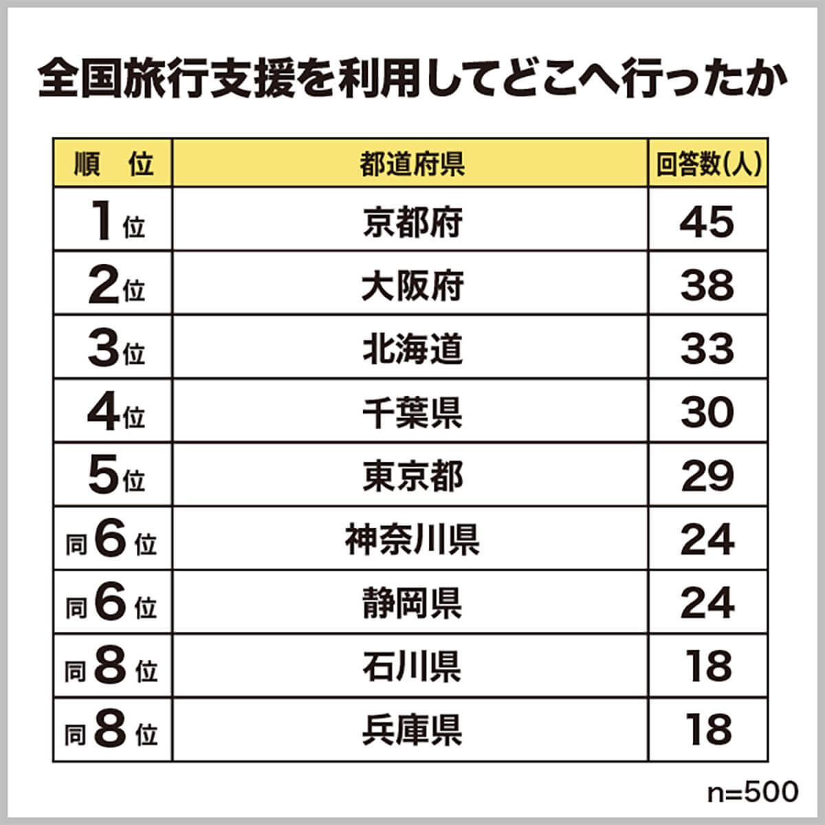 全国旅行支援を利用してどこへ行った？