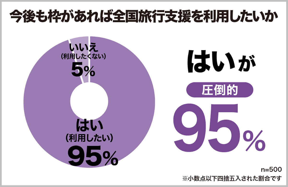 今後も枠があれば全国旅行支援を利用したい？