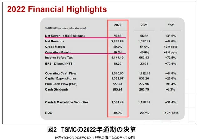 最先端を独走するTSMCが売上高で世界1位へ…驚異の営業利益率49.5％の理由の画像2