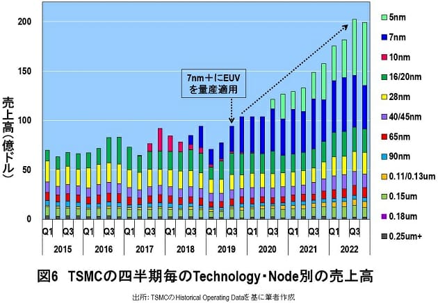 最先端を独走するTSMCが売上高で世界1位へ…驚異の営業利益率49.5％の理由の画像6