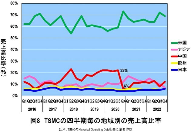 最先端を独走するTSMCが売上高で世界1位へ…驚異の営業利益率49.5％の理由の画像8