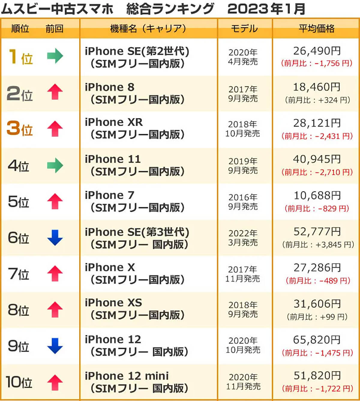 中古スマホ　総合ランキング　2023年1月