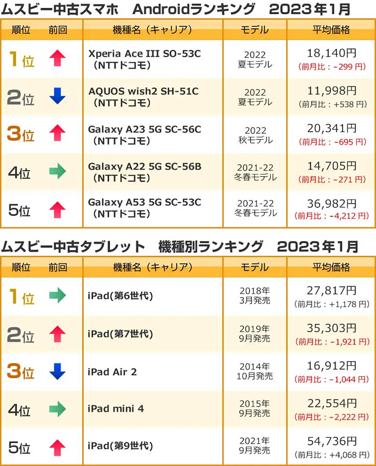 中古スマホ　Android、タブレットランキング　2023年1月