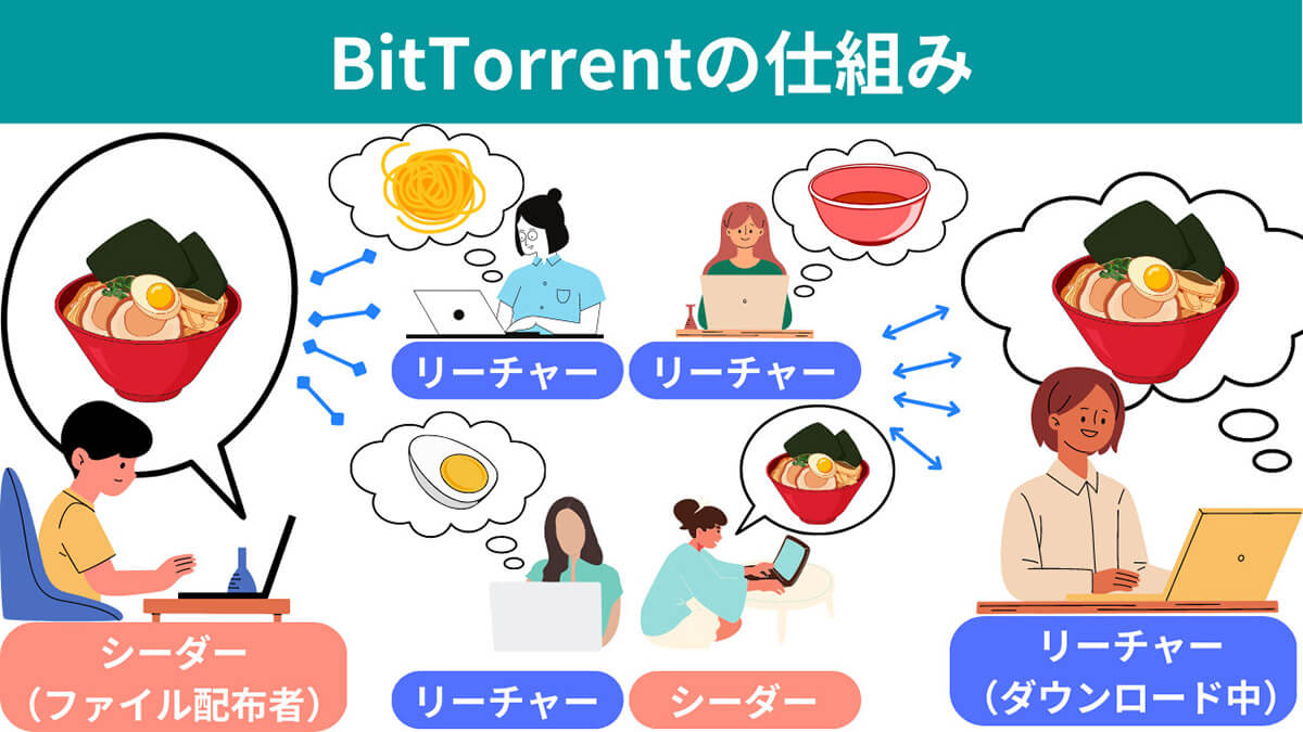 torrentの仕組み/危険性とダウンロード方法・使い方!利用は違法かも解説2
