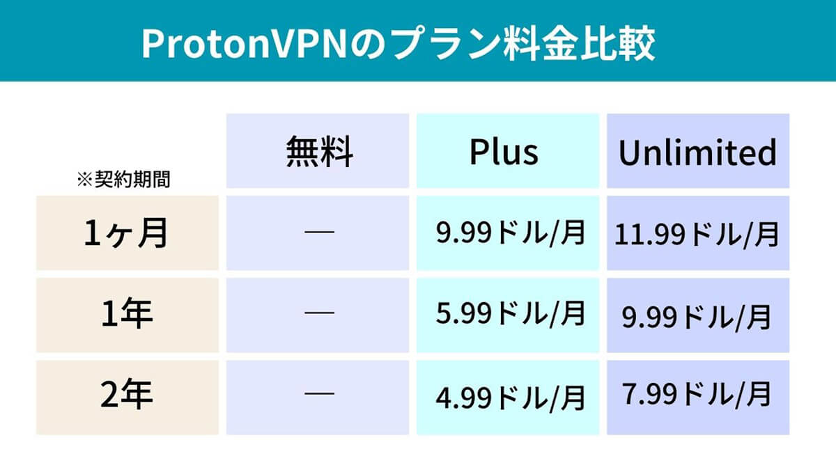 ProtonVPNのプラン/料金2