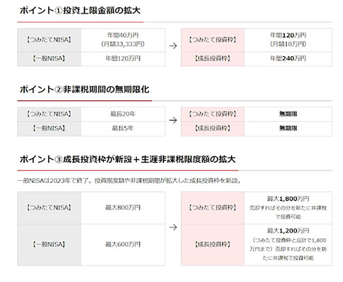 2024年から始まる新NISAとは | 新旧NISAの制度比較