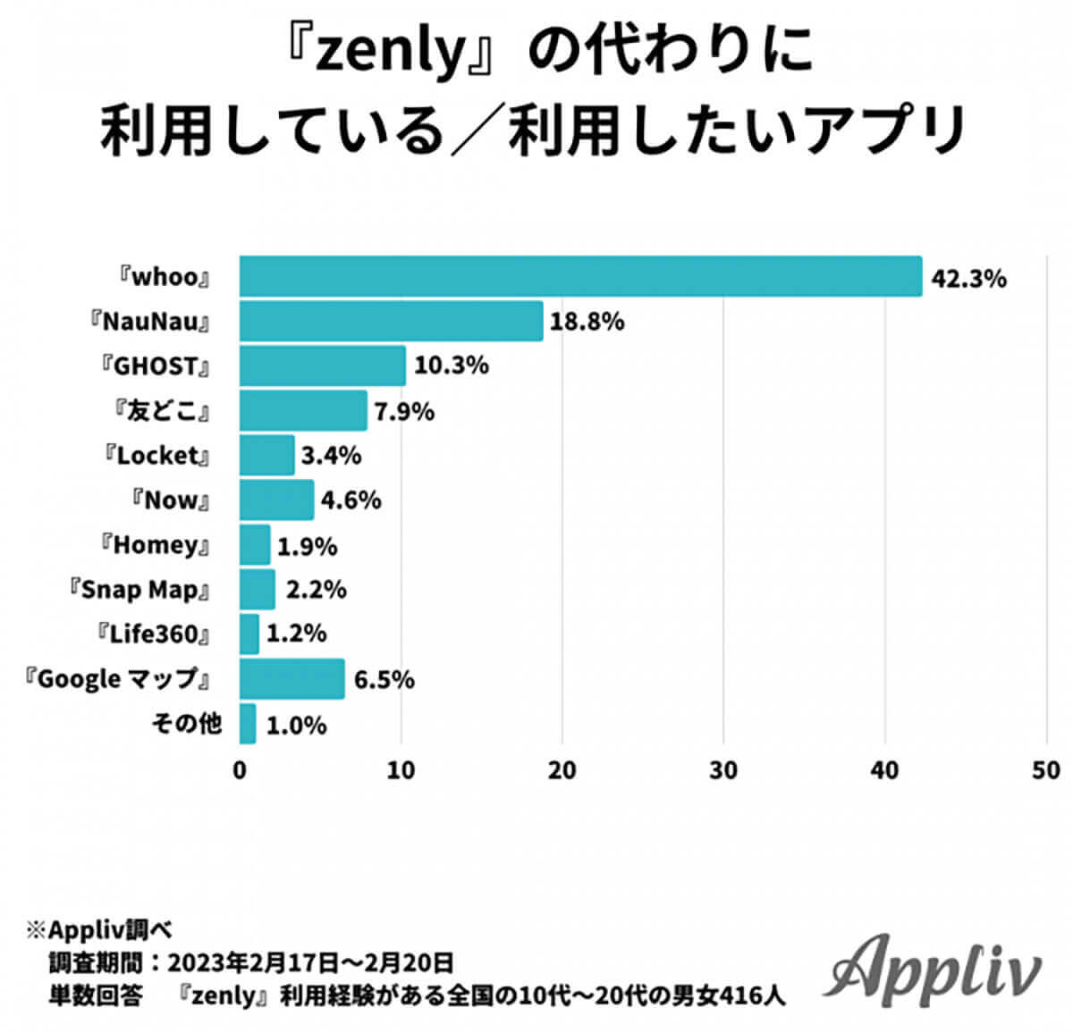 Zenlyの代替えアプリ1位は？