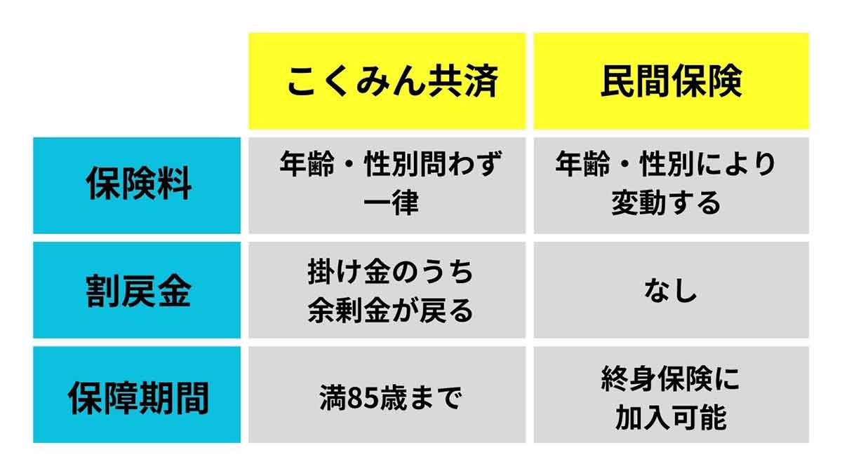 こくみん共済と民間保険の違い