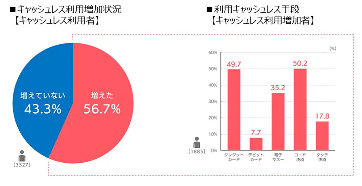 キャッシュレス利用増加状況、利用キャッシュレス手段