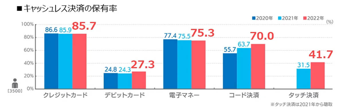 キャッシュレス決済の保有率