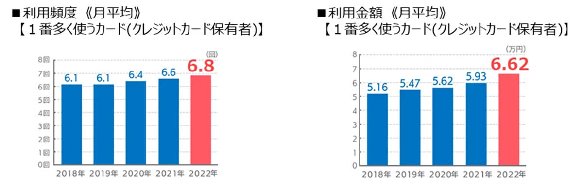 クレジットカード利用頻度、利用金額