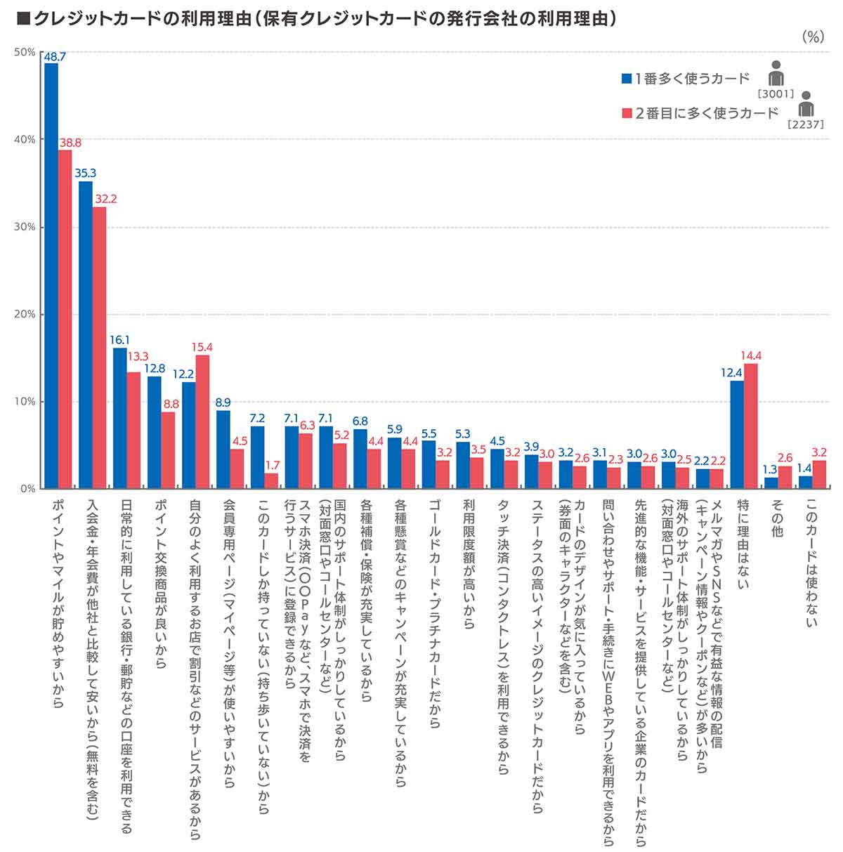 クレジットカードの利用理由