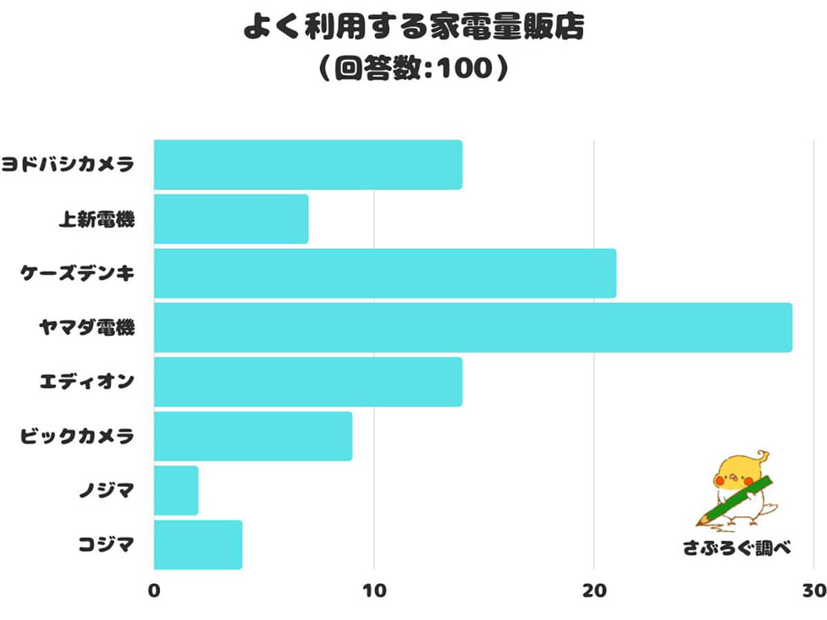 よく利用する家電量販店