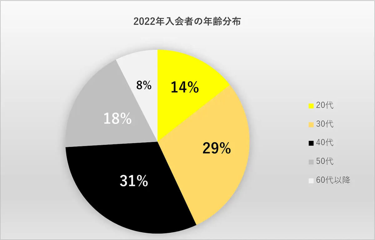 22年入会者の年齢分布