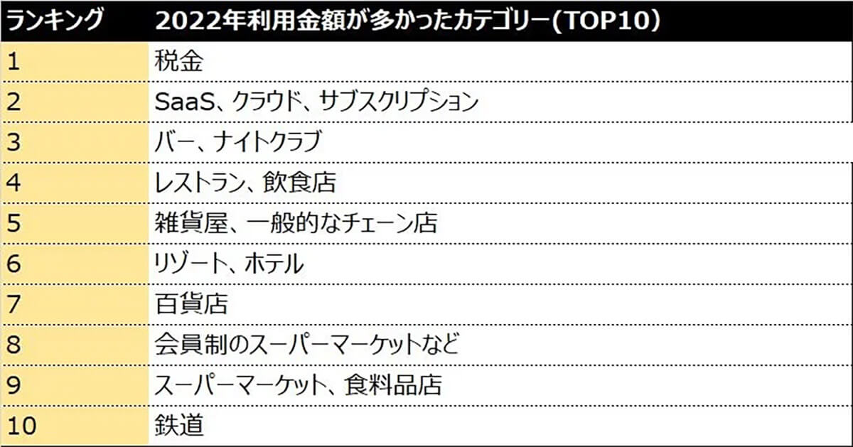 2022年利用金額が多かったカテゴリーTOP10