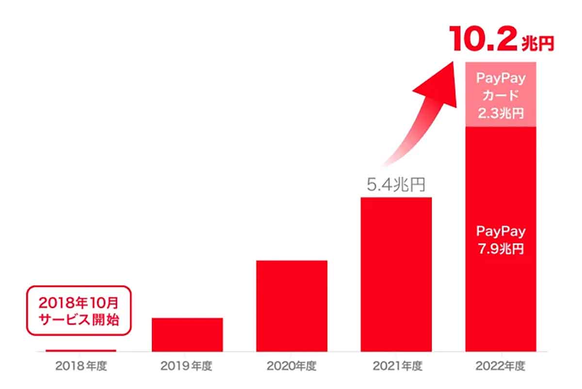 PayPay、連結決済取扱高が過去最高の10兆円超え