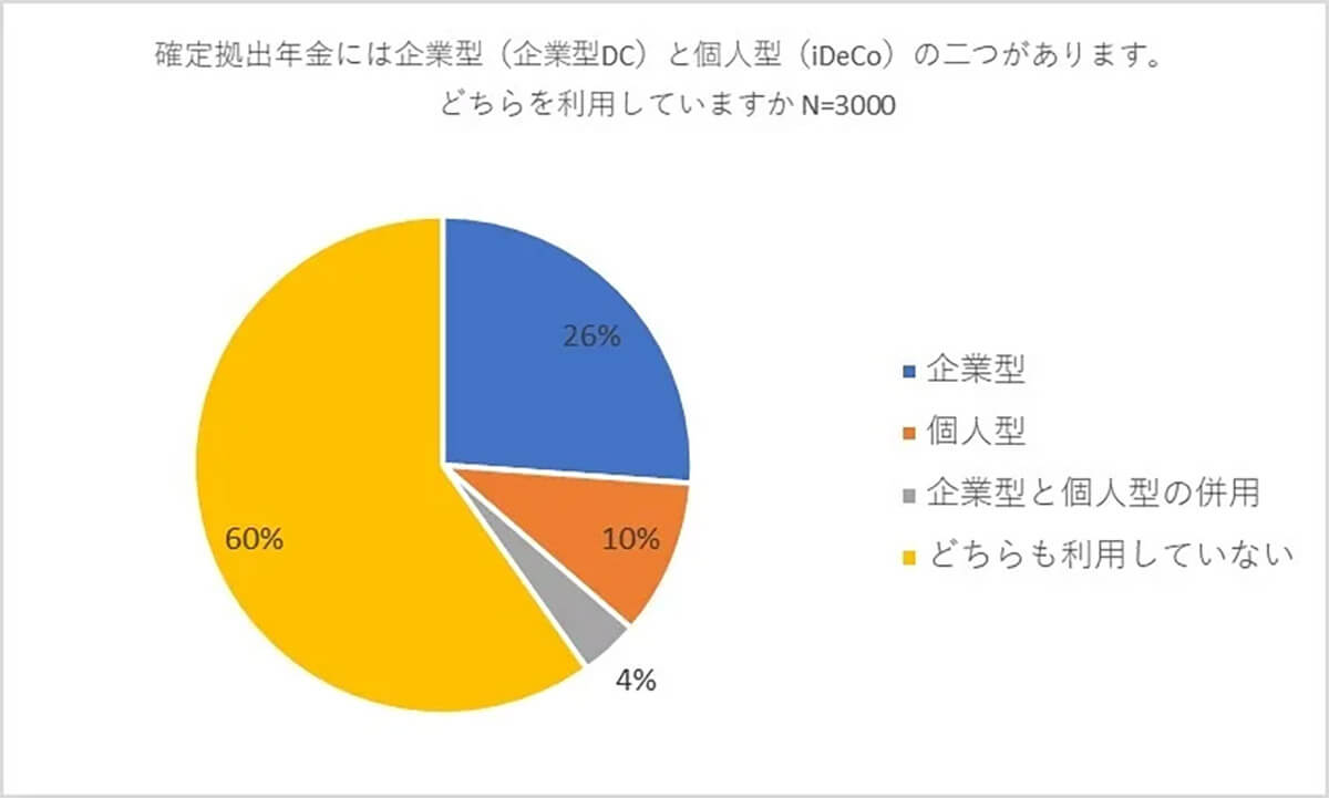 確定拠出年金の利用内容1