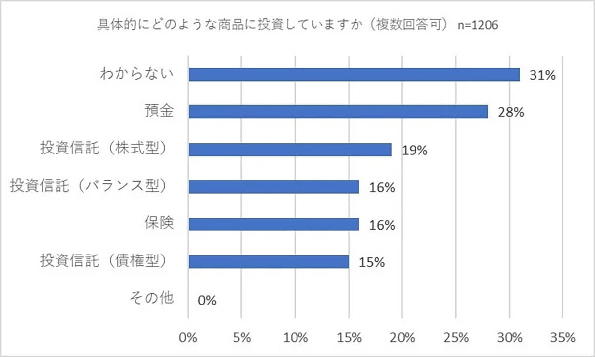 確定拠出年金の利用内容3