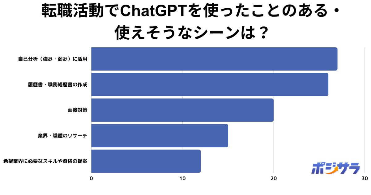 転職活動でChatGPTを使ったことのある・使えそうなシーンは？