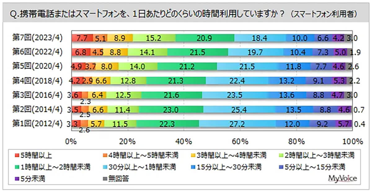 携帯電話またはスマホを、1日あたりどのくらいの時間利用していますか？