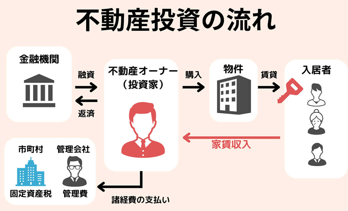 不動産投資