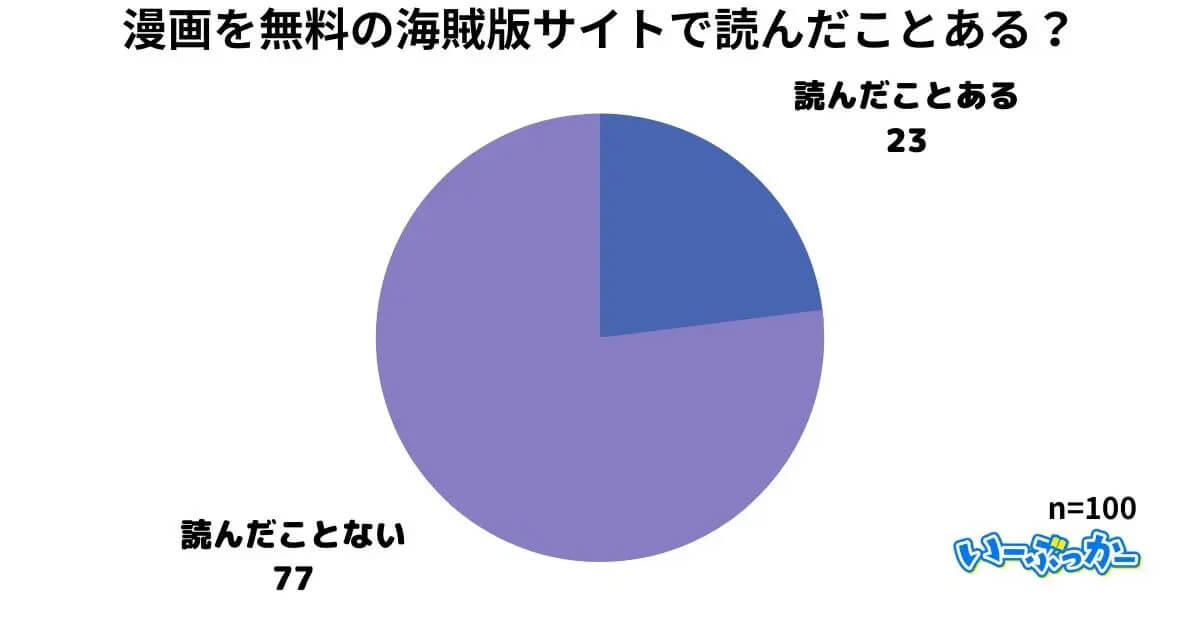 漫画を無料の海賊版サイトで読んだことある？