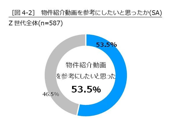 部屋選びをする時に物件紹介動画を参考にしたいと思っている人は53.5％