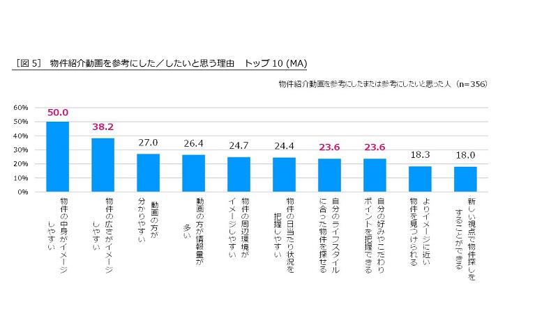 「物件の中身がイメージしやすい」（50.0％）が1位