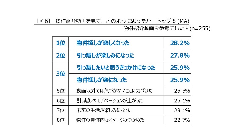 物件紹介動画は部屋探しを楽しくさせる