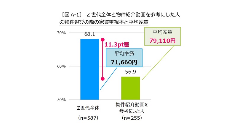 「物件紹介動画を参考にした人」は56.9％