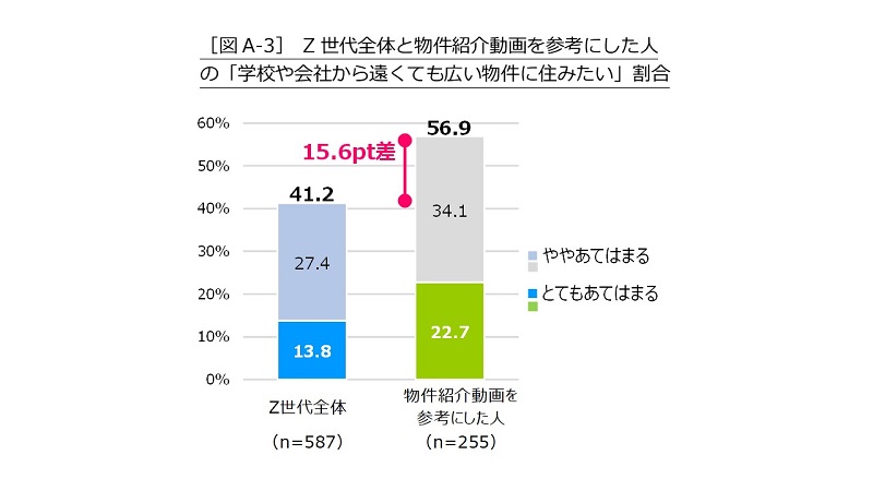 学校や会社から遠くても広い物件に住みたい